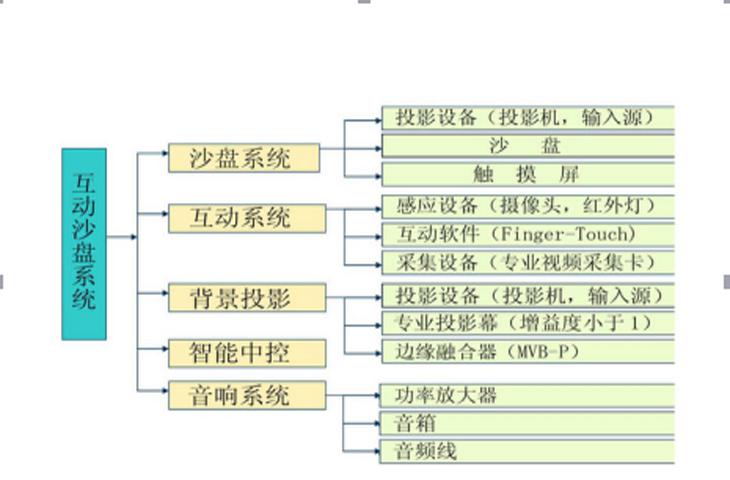 城市規(guī)劃沙盤組成結構