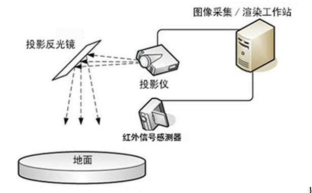 互動投影1