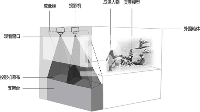 幻影成像結構組成