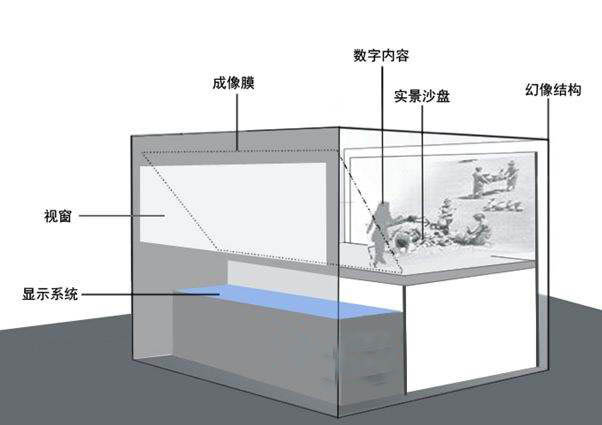 幻影成像結(jié)構(gòu)組成