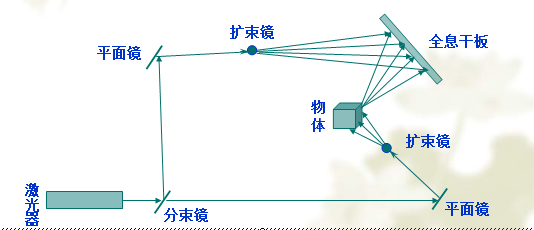 全息投影干涉原理